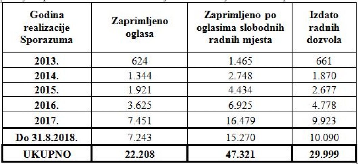 Agencija za rad: U Sloveniji zaposleno oko 30.000 radnika iz BiH